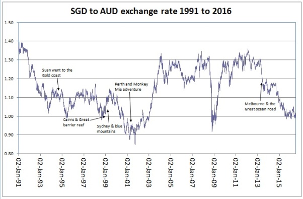 SGD to AUD rate
